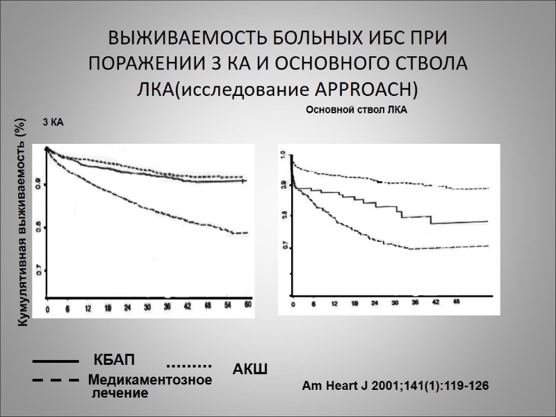 ВЫЖИВАЕМОСТЬ БОЛЬНЫХ ИБС ПРИ ПОРАЖЕНИИ 3 КА И ОСНОВНОГО СТВОЛА ЛКА(исследование APPROACH) 3 КА